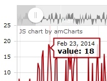 amCharts JavaScript Charts