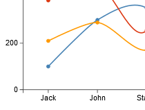 Angular-charts