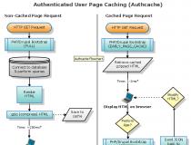 Authenticated User Page Caching