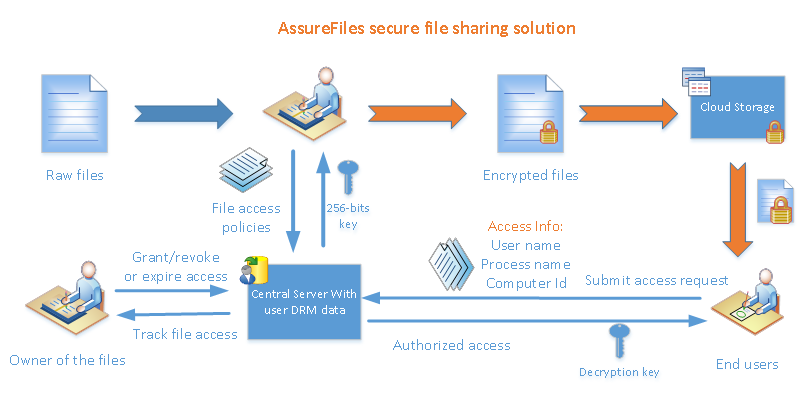 AssureFiles Secure File Sharing