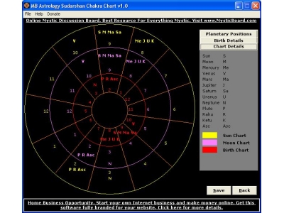 Astrology Sudarshan Chakra Chart