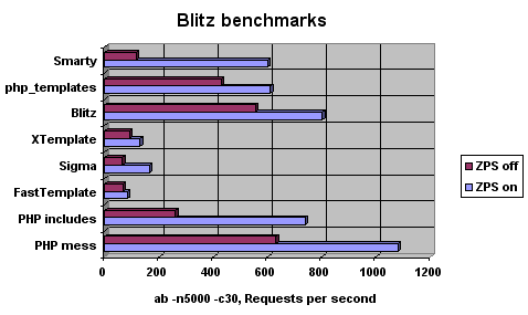 Blitz templates