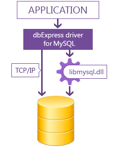 dbExpress driver for MySQL Standard