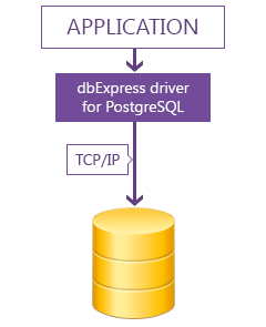 dbExpress driver for PostgreSQL Standard