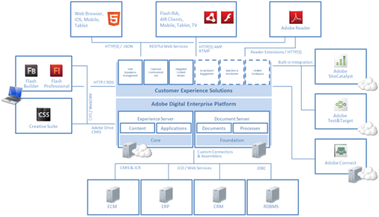 Digital Enterprise Platform-Experience Services