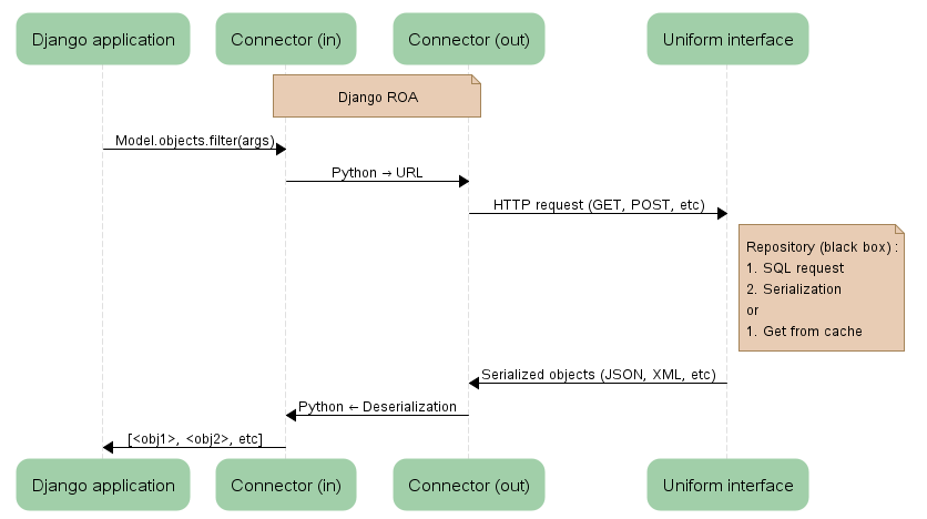 Схема работы ORM В Django. Django ORM схема. Классы Django схема. Архитектура MVC В Django.