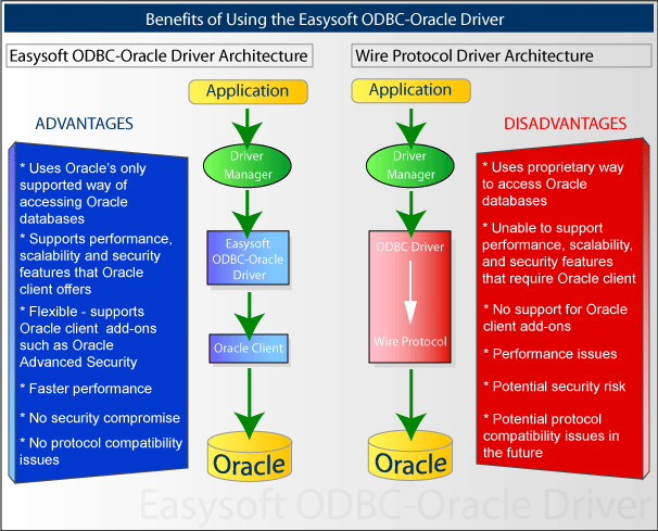 Easysoft ODBC-Oracle Driver