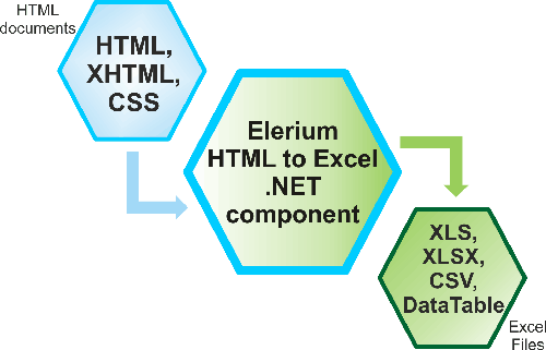 Elerium HTML to Excel .NET