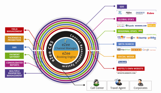 eZee Centrix Online Channel Management System