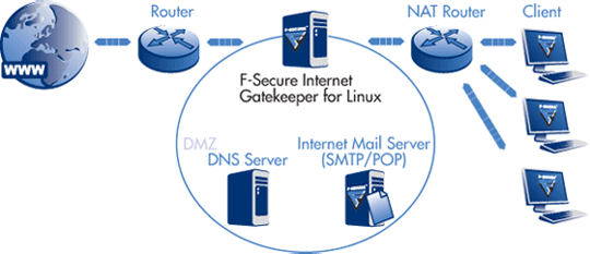 F-Secure Internet Gatekeeper