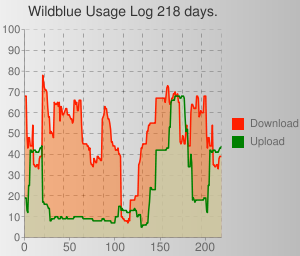 M&M AT&T Wildblue Bandwidth Monitor
