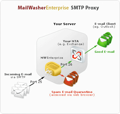 MailWasher Enterprise Server