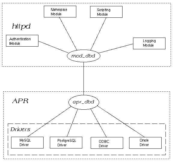 mod_dbd_mysql