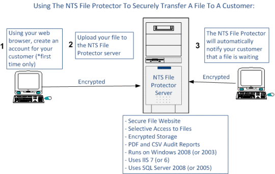 NTS File Protector