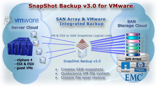SnapShot Backup for VMWare