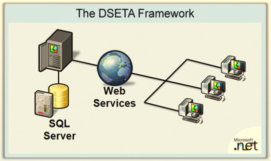 The DSETA Framework