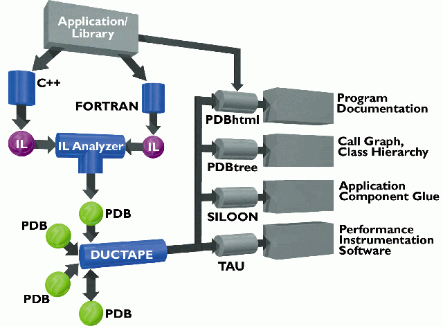 The Program Database Toolkit