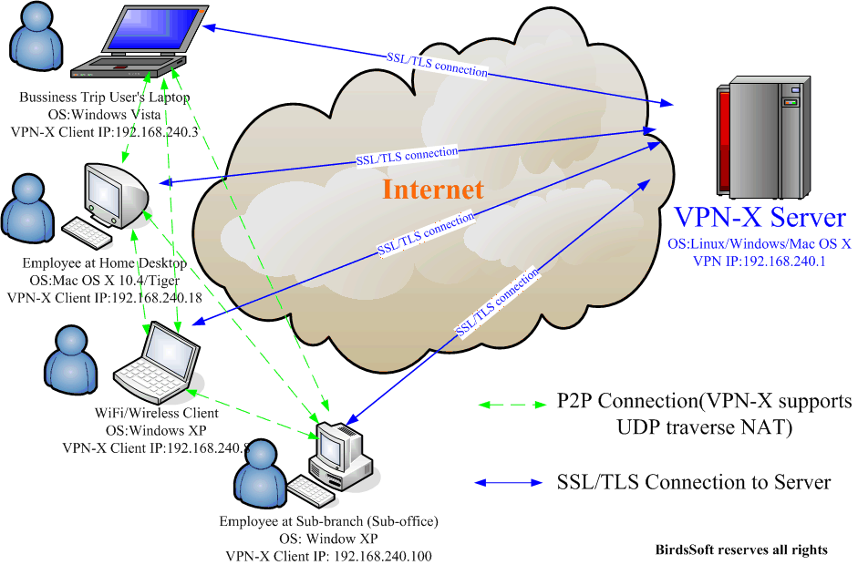 VPN-X