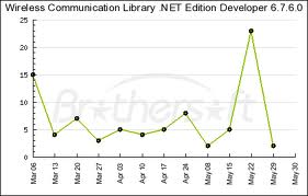 Wireless Communication Library .NET Edition